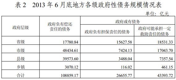 审计署发布全国政府性债务审计结果