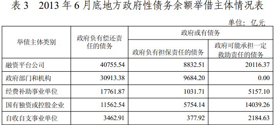 审计署发布全国政府性债务审计结果