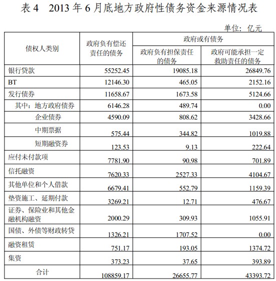 审计署发布全国政府性债务审计结果