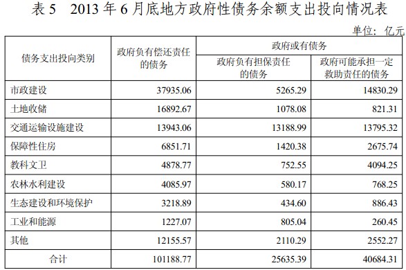 审计署发布全国政府性债务审计结果