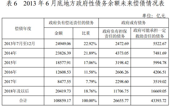 审计署发布全国政府性债务审计结果