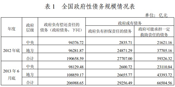 审计署发布全国政府性债务审计结果