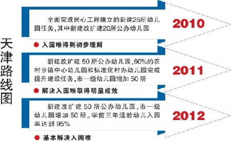 天津破解入园难 将新建改扩建120所公办幼儿园