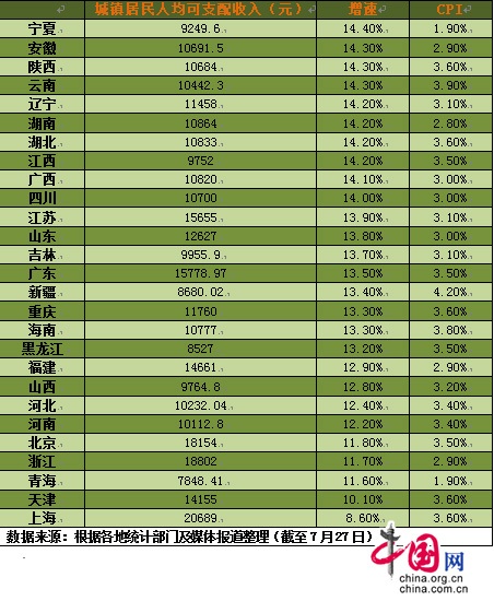 27省公布上半年居民人均收入 增速超过CPI