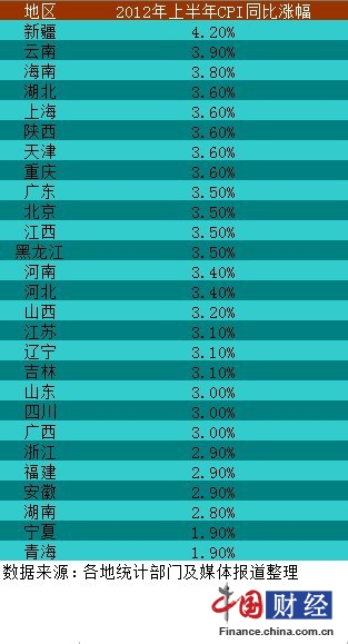 27省公布上半年CPI涨幅 近半低于全国平均线