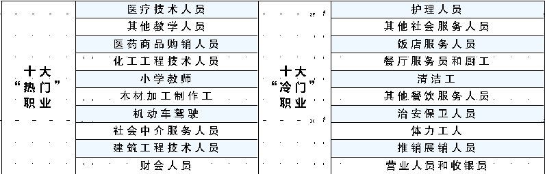 乌鲁木齐市人力资源市场公布十大“冷、热门”职业