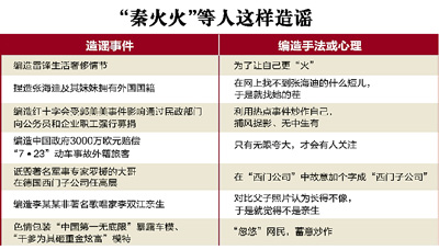 凤姐干露露推手被拘 秦火火惯用伎俩就是网络谣言