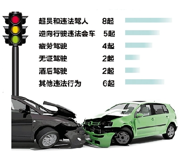 上半年浙江全省9135起交通事故夺命2401条