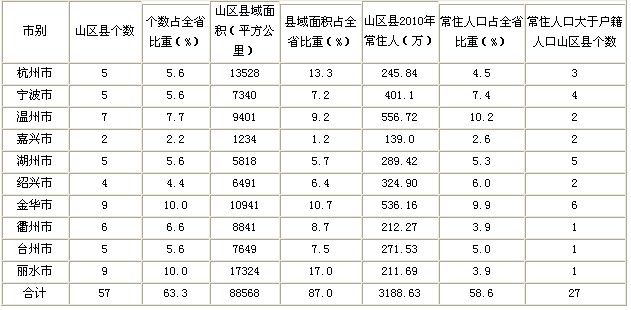 浙江省山区经济社会发展基本情况简析