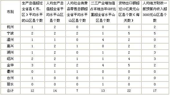 浙江省山区经济社会发展基本情况简析