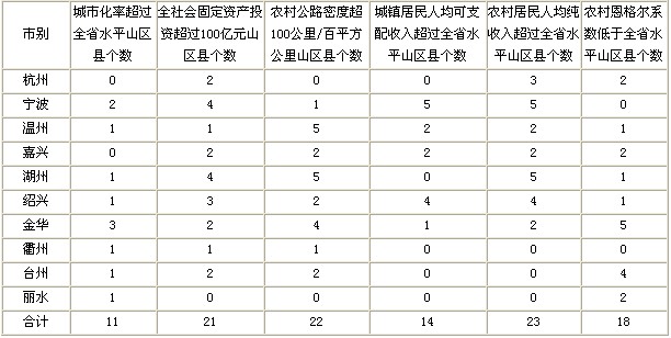 浙江省山区经济社会发展基本情况简析