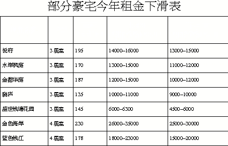 杭城豪宅出租有价无市 年投资回报率低空置率惊人