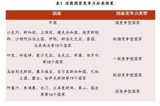 西安财经学院发布“一带一路”沿线64个国家竞争力、开放度指数排行