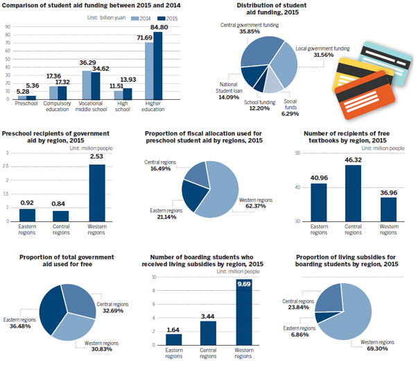 China Student Aid Development Report 2015