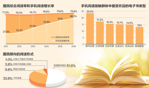 第十四次全国国民阅读调查：2016年人均读书近8本