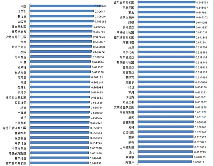 西安财经学院发布“一带一路”沿线64个国家竞争力、开放度指数排行