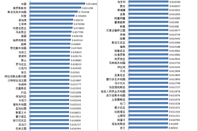 西安财经学院发布“一带一路”沿线64个国家竞争力、开放度指数排行