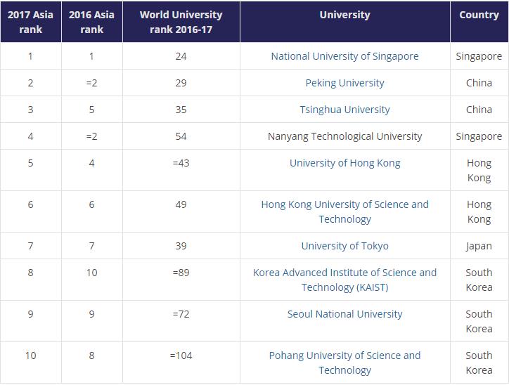 Chinese universities in Times' rankings