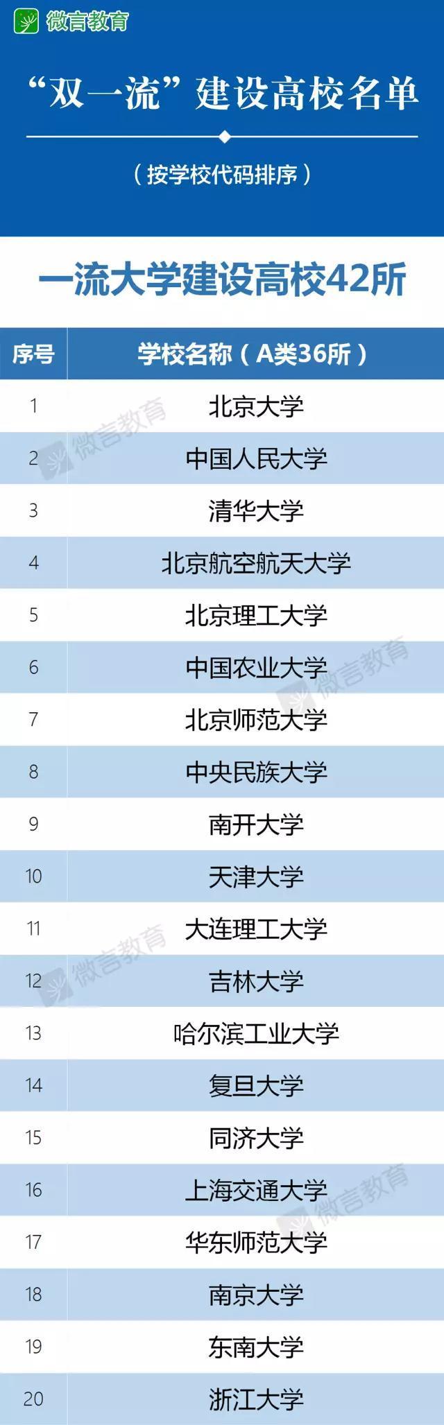 权威发布：“双一流”建设高校及建设学科名单公布