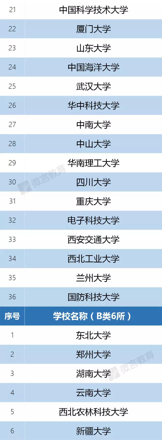 权威发布：“双一流”建设高校及建设学科名单公布