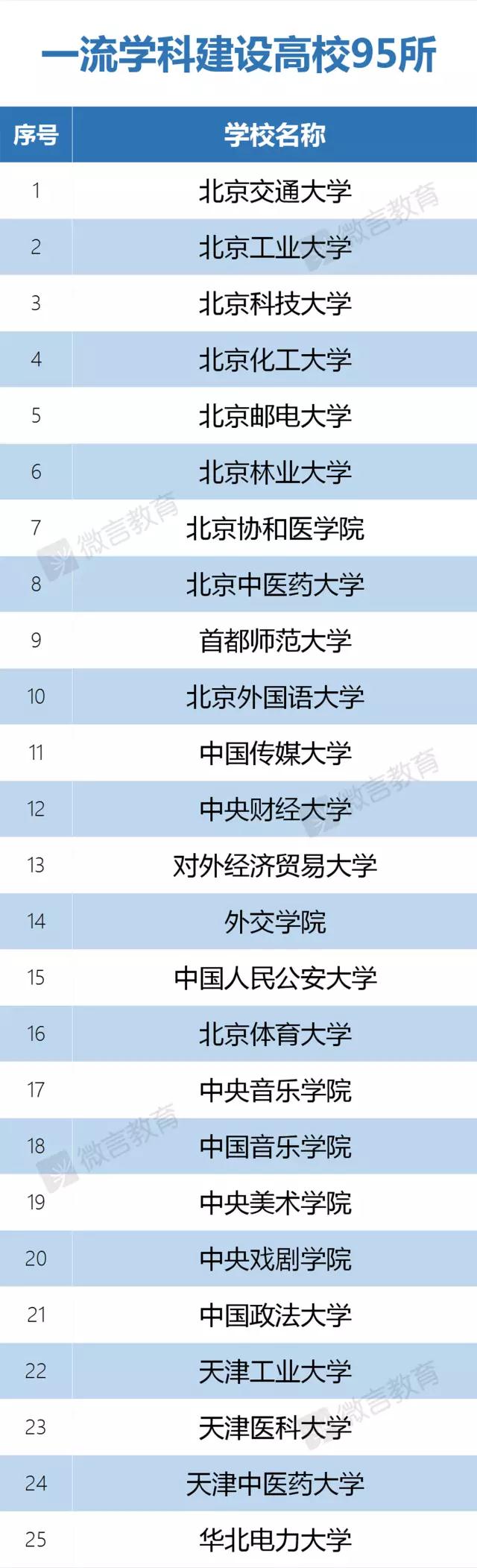 权威发布：“双一流”建设高校及建设学科名单公布