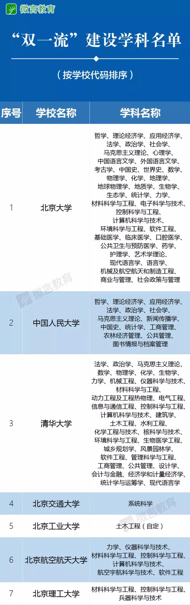 权威发布：“双一流”建设高校及建设学科名单公布