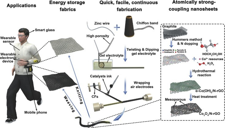 Tianjin University makes new progress in zinc-air flexible energy devices