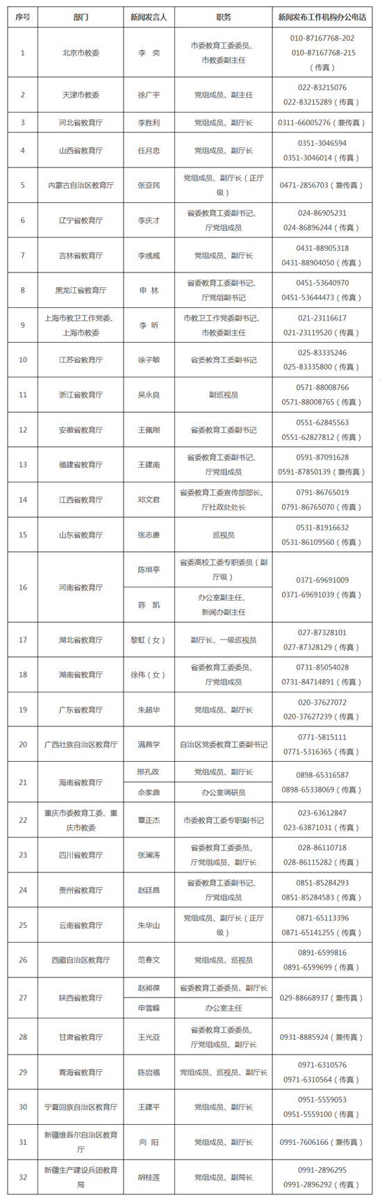 各省（区、市）教育部门新闻发言人名单和新闻发布工作机构电话