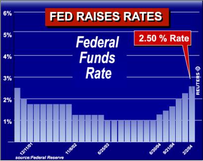 The U.S. Federal Reserve on February 2, 2005 raised interest rates for a sixth straight time, extending a policy of gradually lifting borrowing costs to levels high enough to ward off inflation pressures. [Reuters]