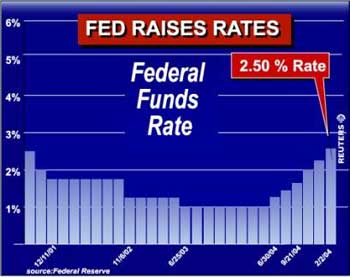 The U.S. Federal Reserve on February 2, 2005 raised interest rates for a sixth straight time, extending a policy of gradually lifting borrowing costs to levels high enough to ward off inflation pressures. The unanimous decision by the U.S. central bank's policy-setting Federal Open Market Committee moves the target for the benchmark federal funds rate -- which affects credit costs throughout the economy -- to 2.5 percent. [Reuters]