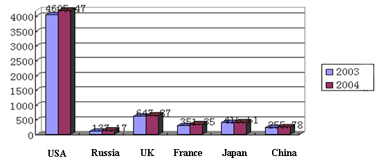 China's National Defense in 2004