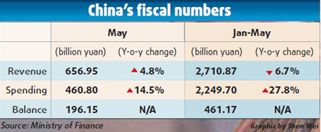 May fiscal data point to 'recovery'