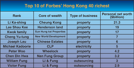 Real estate tycoons top Forbes HK list