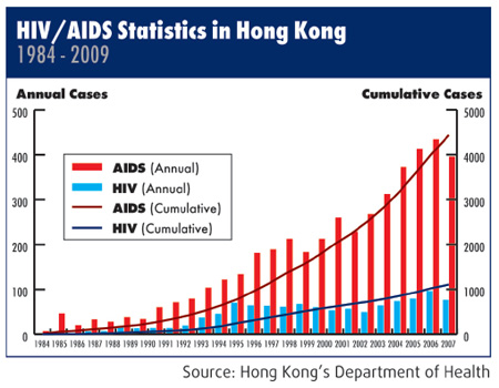 HIV/AIDS cases show first annual decline since 2003