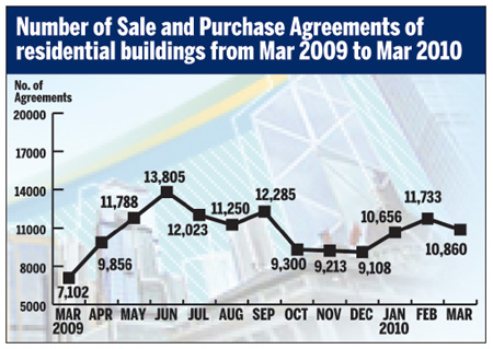 March home-sale registrations surge 53% yr-on-yr