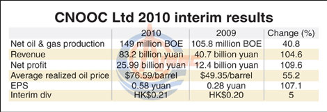 CNOOC doubles H1 net profit