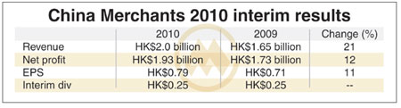 China Merchants first-half net profit rises 12%