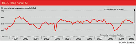 Private sector still going strong