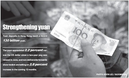 Yuan loans 30% cheaper in city