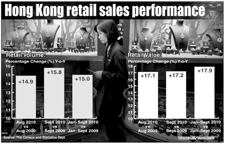 Retail sales climb 17.2% in Sept