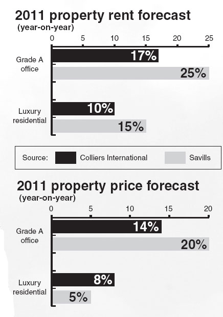 Optimism on property remains intact