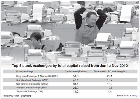 City to remain top IPO market in 2011