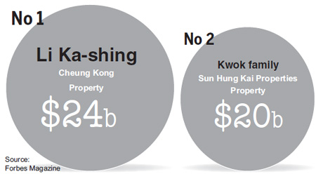 Property tycoons top local rich list, again