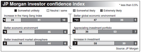 Investors bullish on equity market