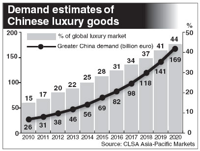 Chinese to buy 44% of luxury goods by 2020: CLSA