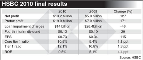 HSBC net profit more than doubles