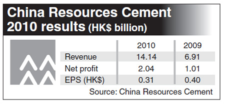 China Resources Cement to boost capacity 33% in 2011