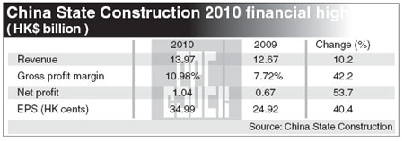 China State Construction to raise HK$3.58b via rights issue to expand affordable homes biz