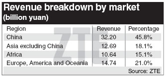 ZTE looks to overseas sales of smartphones