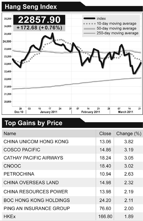 Stocks advance as airlines, cement makers rebound